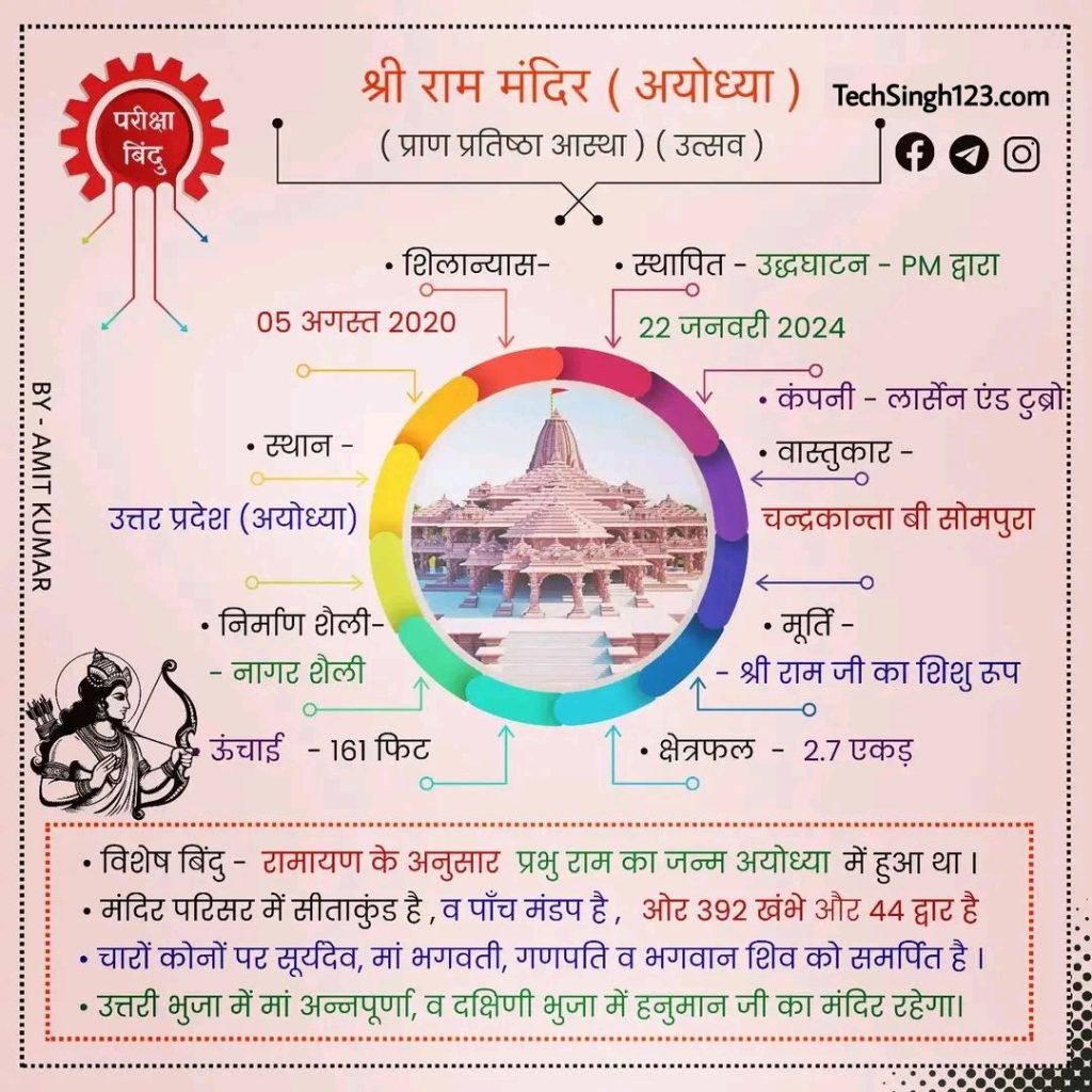 Ayodhya Ram Mandir Gk ✅ अयोध्या राम मंदिर जीके 2024 सभी सवालों के जवाब
